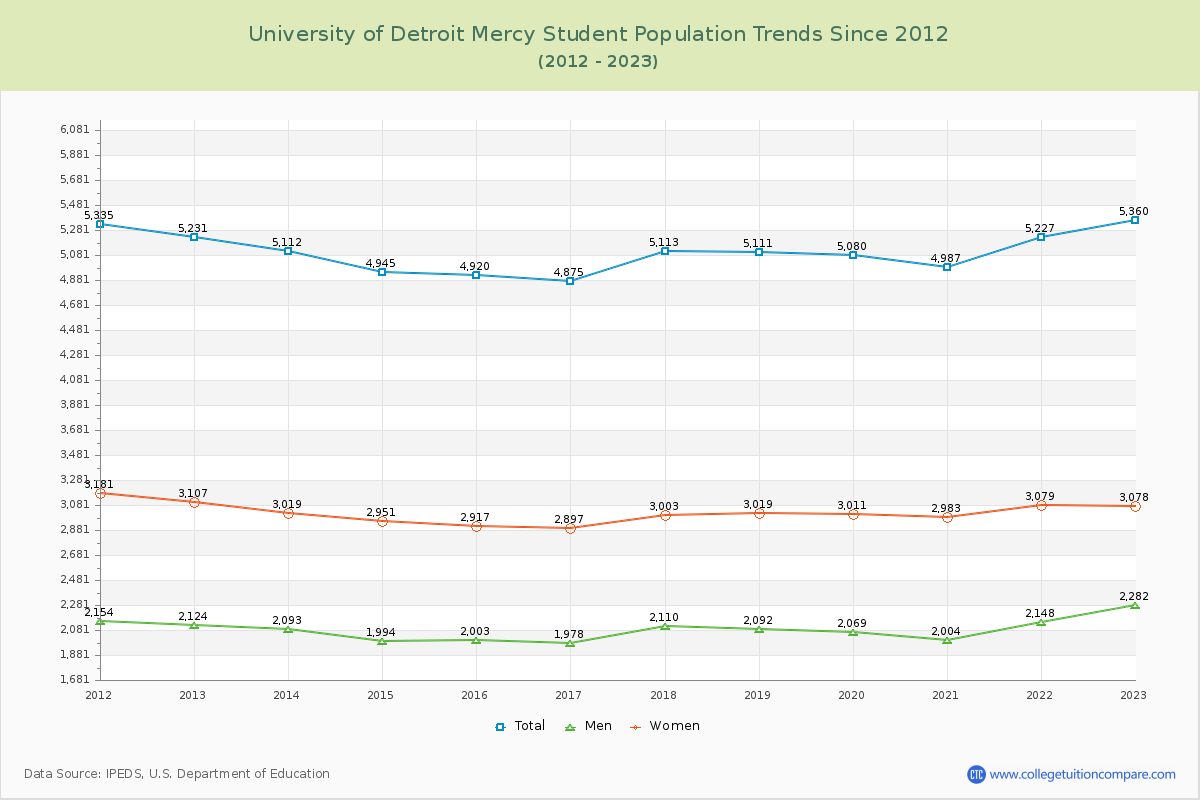 University of Detroit Mercy Enrollment Trends Chart