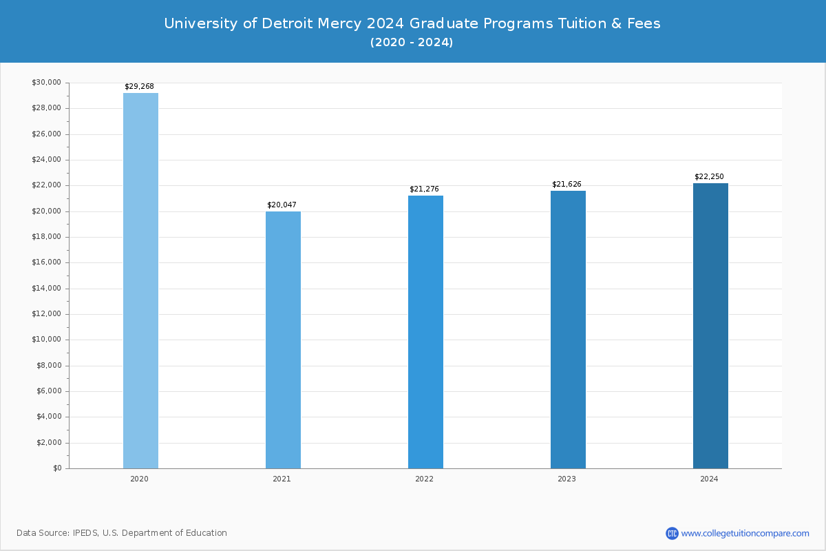 University of Detroit Mercy - Graduate Tuition Chart