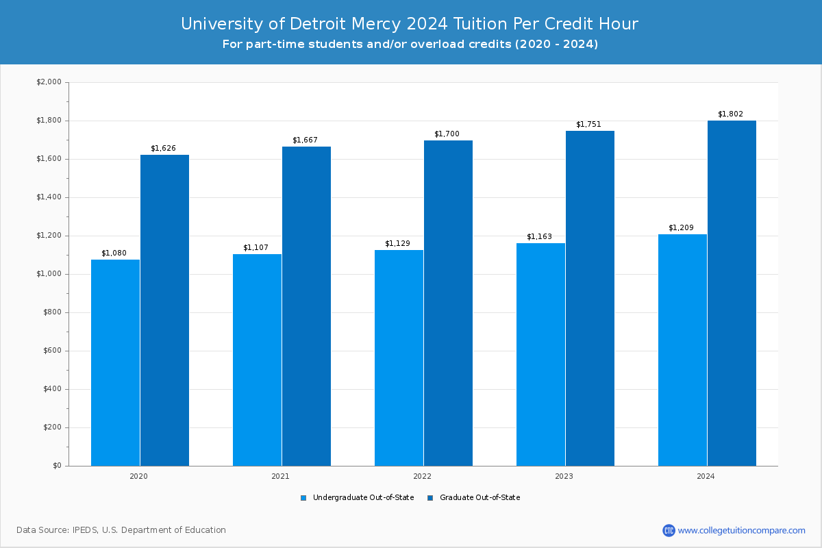 University of Detroit Mercy - Tuition per Credit Hour