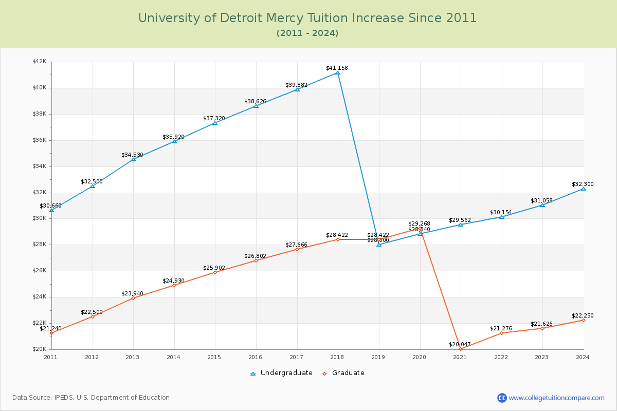 University of Detroit Mercy Tuition & Fees Changes Chart