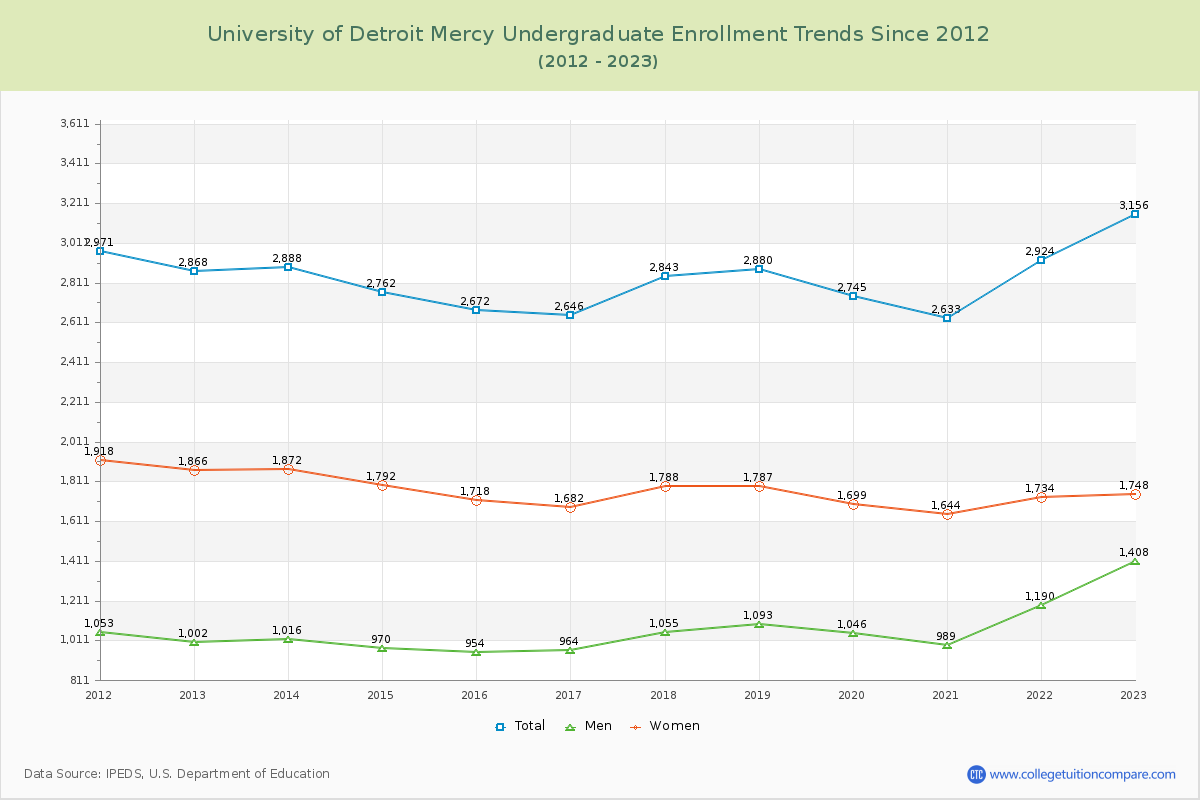 University of Detroit Mercy Undergraduate Enrollment Trends Chart