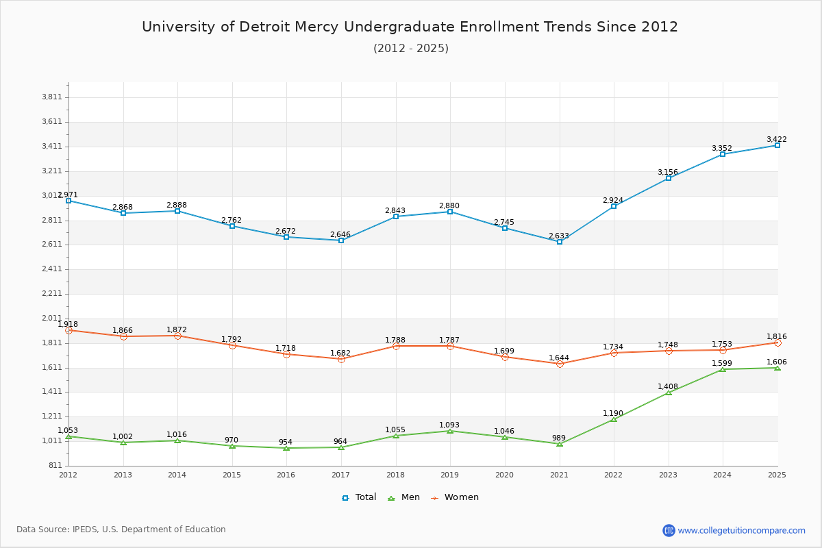 University of Detroit Mercy Undergraduate Enrollment Trends Chart