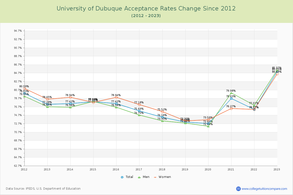 University of Dubuque Acceptance Rate Changes Chart