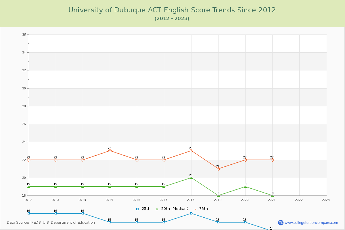 University of Dubuque ACT English Trends Chart