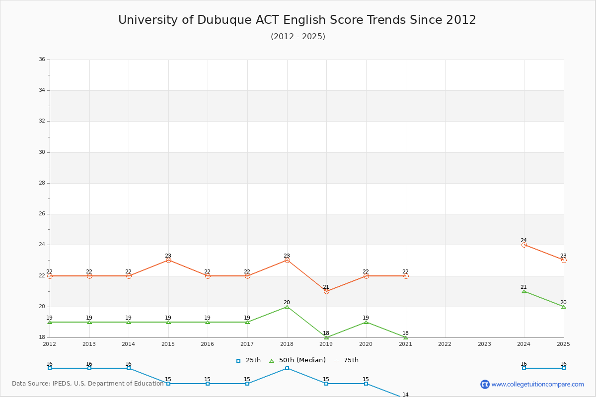 University of Dubuque ACT English Trends Chart