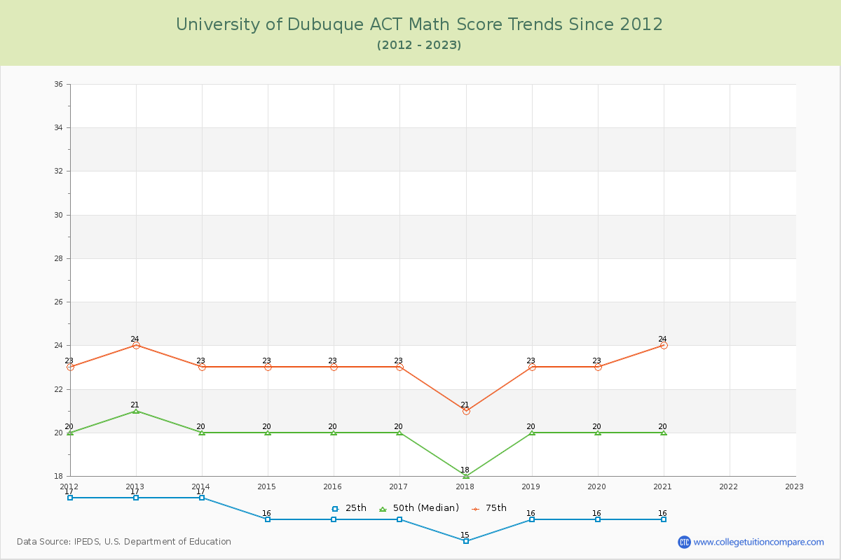 University of Dubuque ACT Math Score Trends Chart