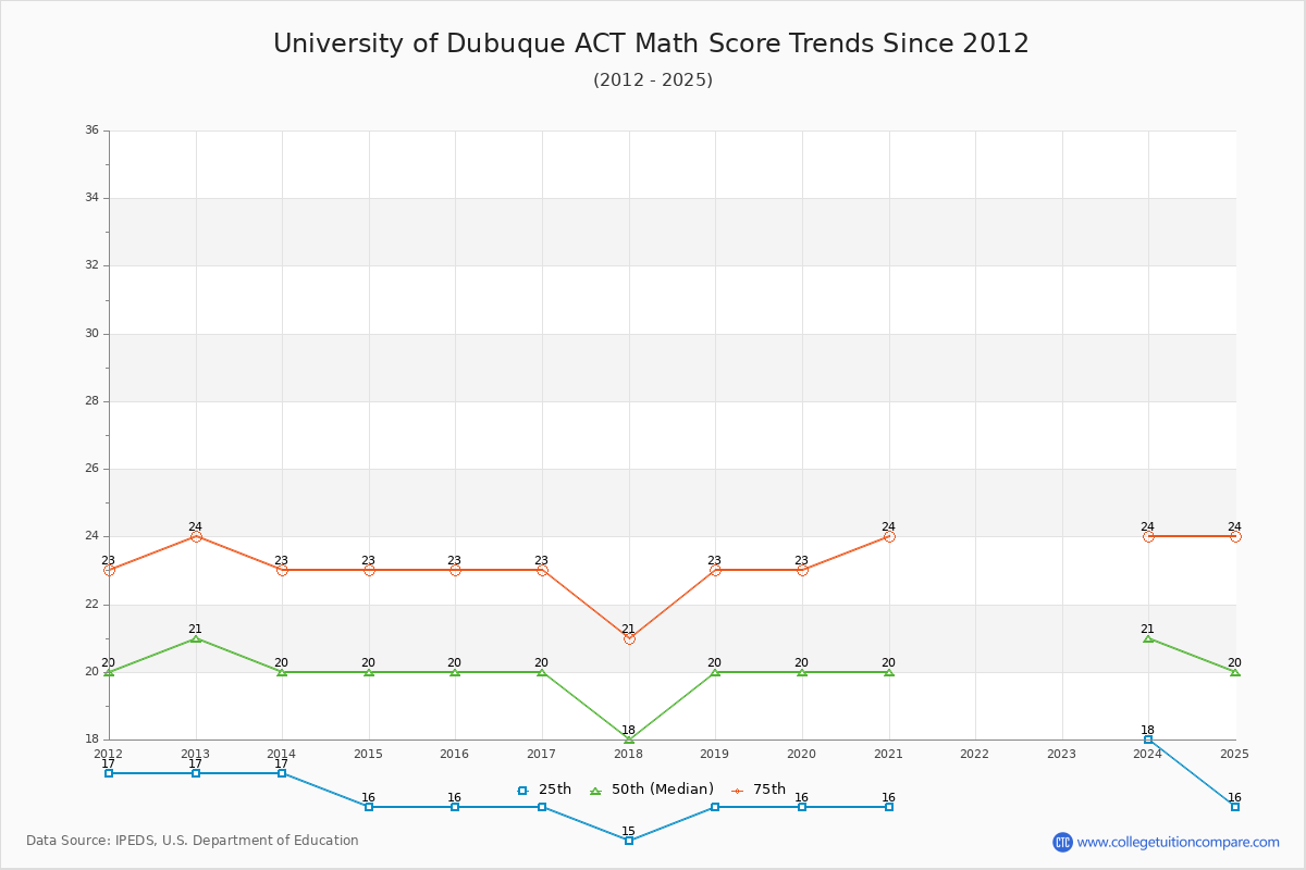 University of Dubuque ACT Math Score Trends Chart