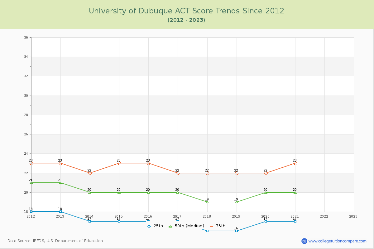 University of Dubuque ACT Score Trends Chart