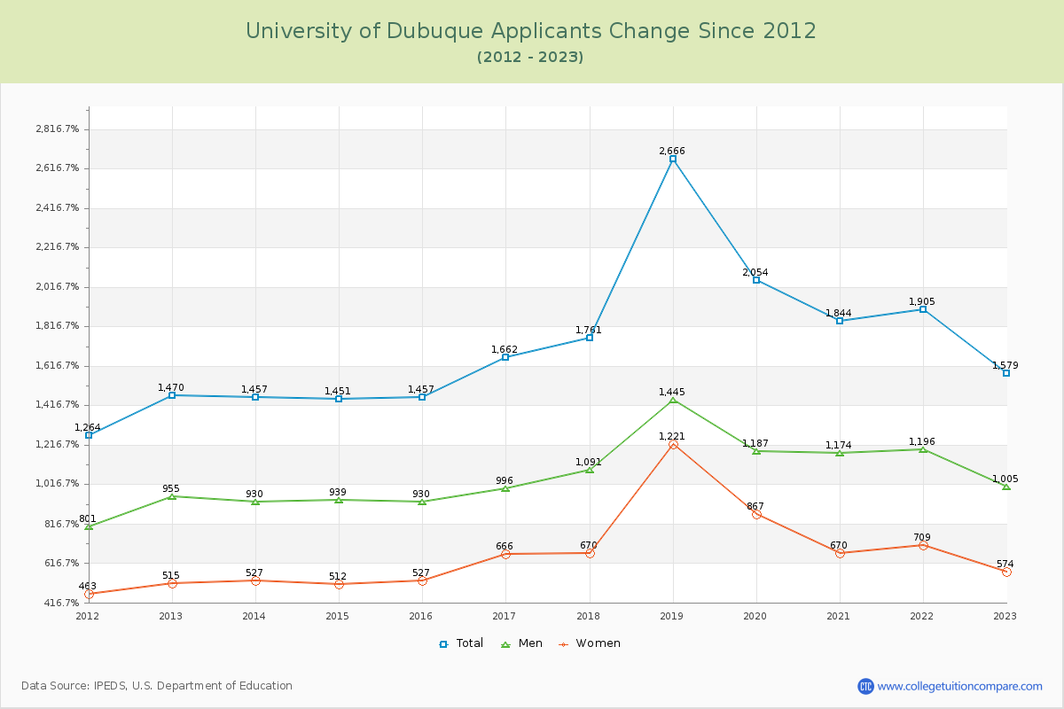 University of Dubuque Number of Applicants Changes Chart