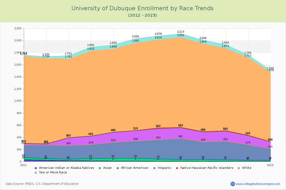 University of Dubuque Enrollment by Race Trends Chart