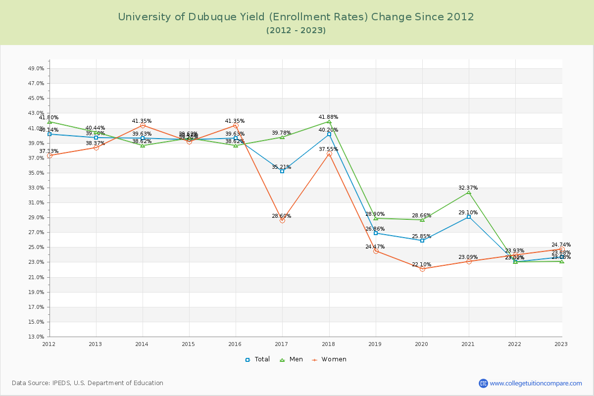 University of Dubuque Yield (Enrollment Rate) Changes Chart