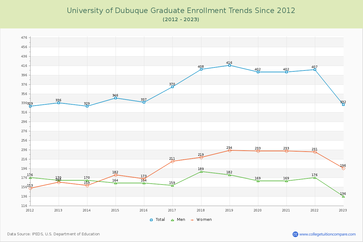 University of Dubuque Graduate Enrollment Trends Chart
