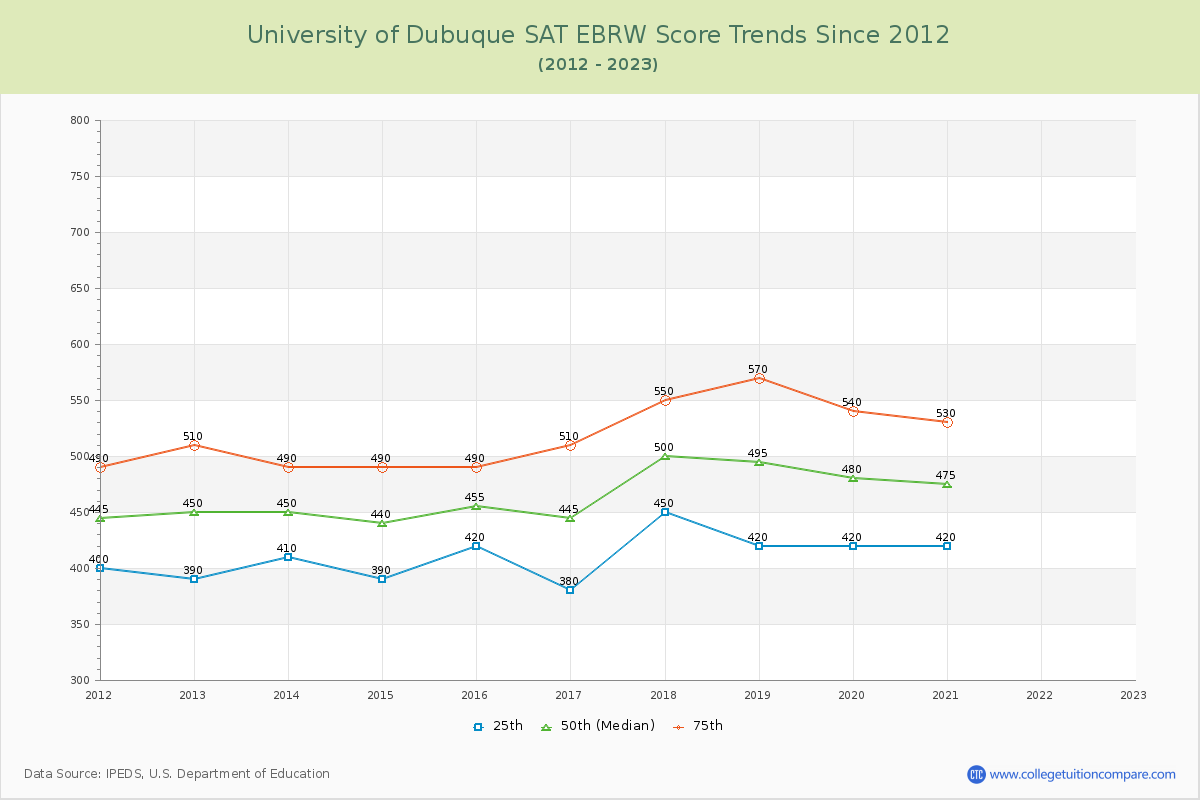 University of Dubuque SAT EBRW (Evidence-Based Reading and Writing) Trends Chart