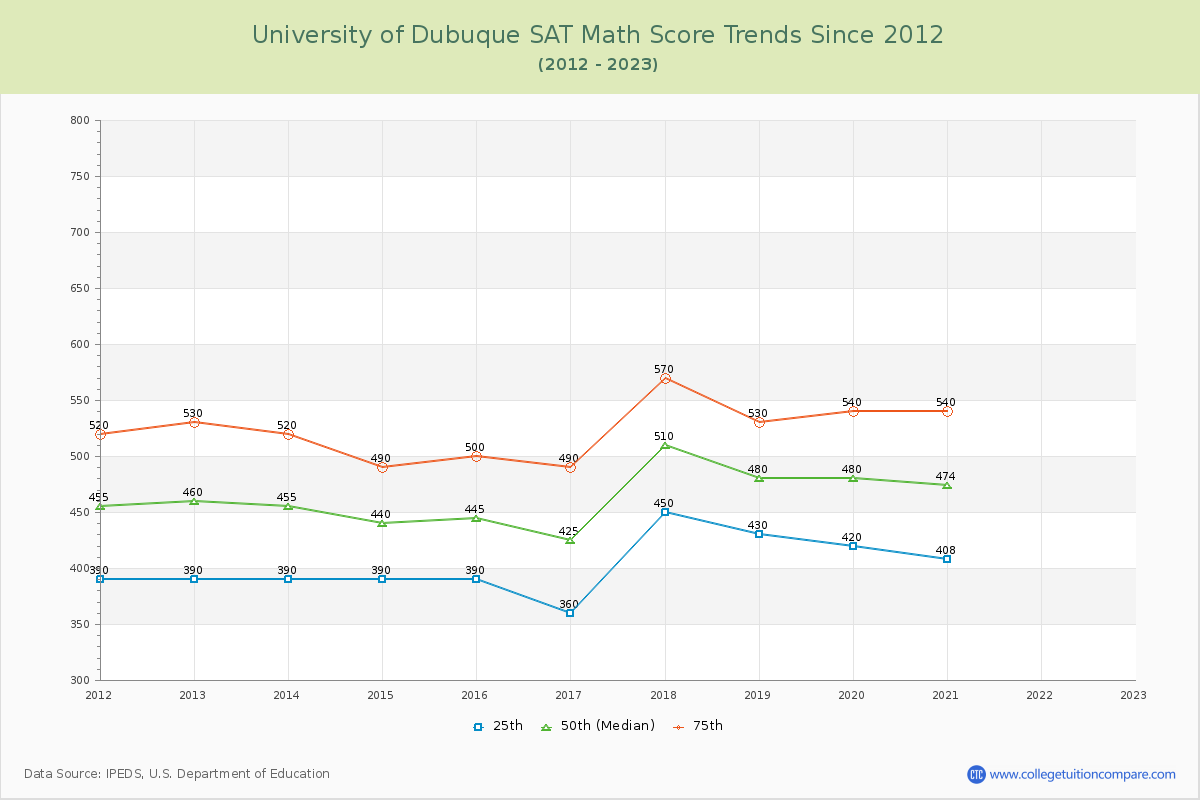 University of Dubuque SAT Math Score Trends Chart