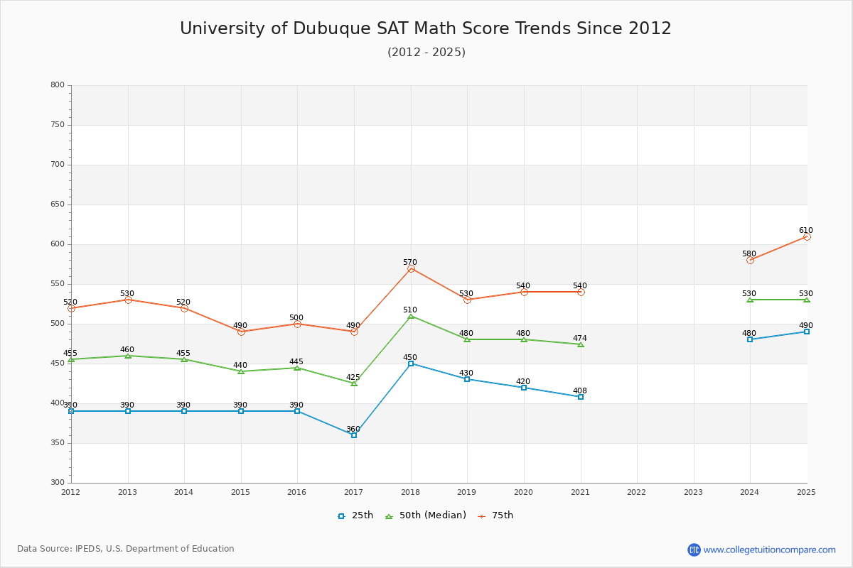 University of Dubuque SAT Math Score Trends Chart