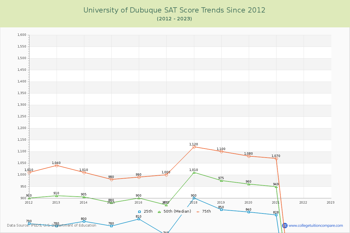 University of Dubuque SAT Score Trends Chart