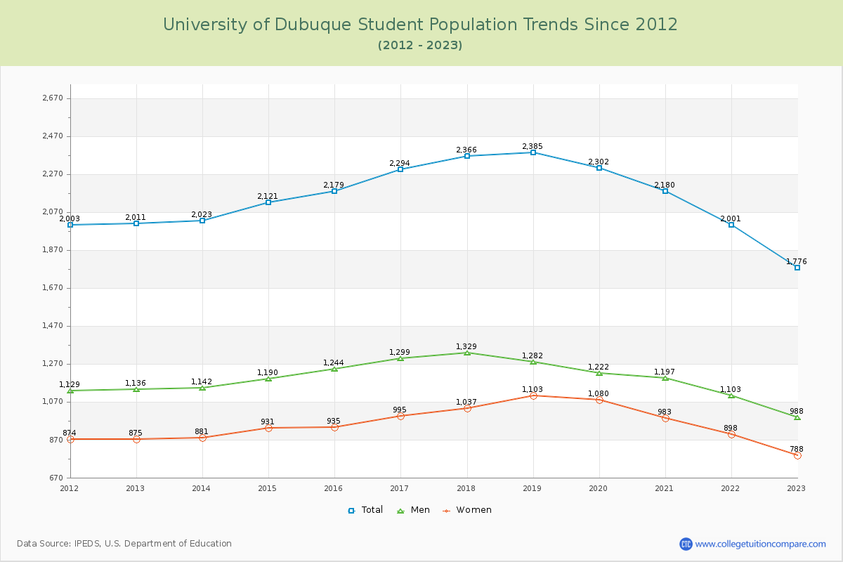 University of Dubuque Enrollment Trends Chart