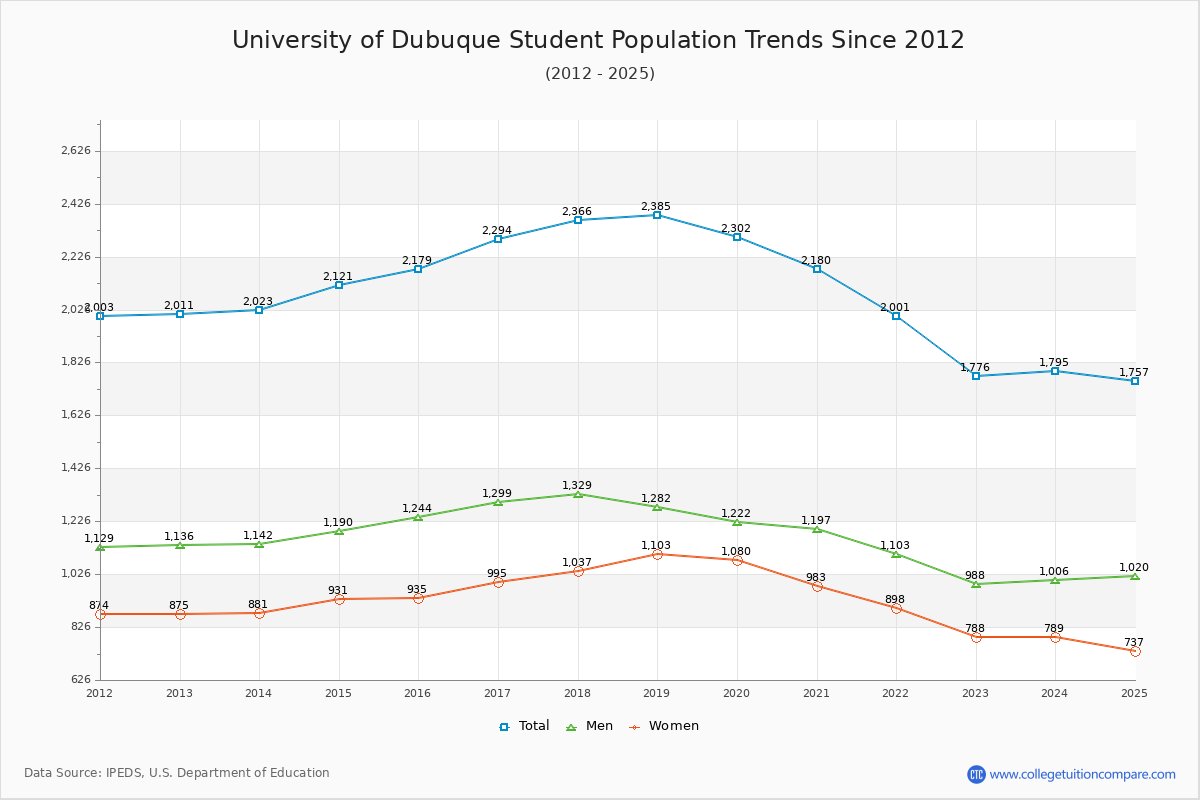 University of Dubuque Enrollment Trends Chart