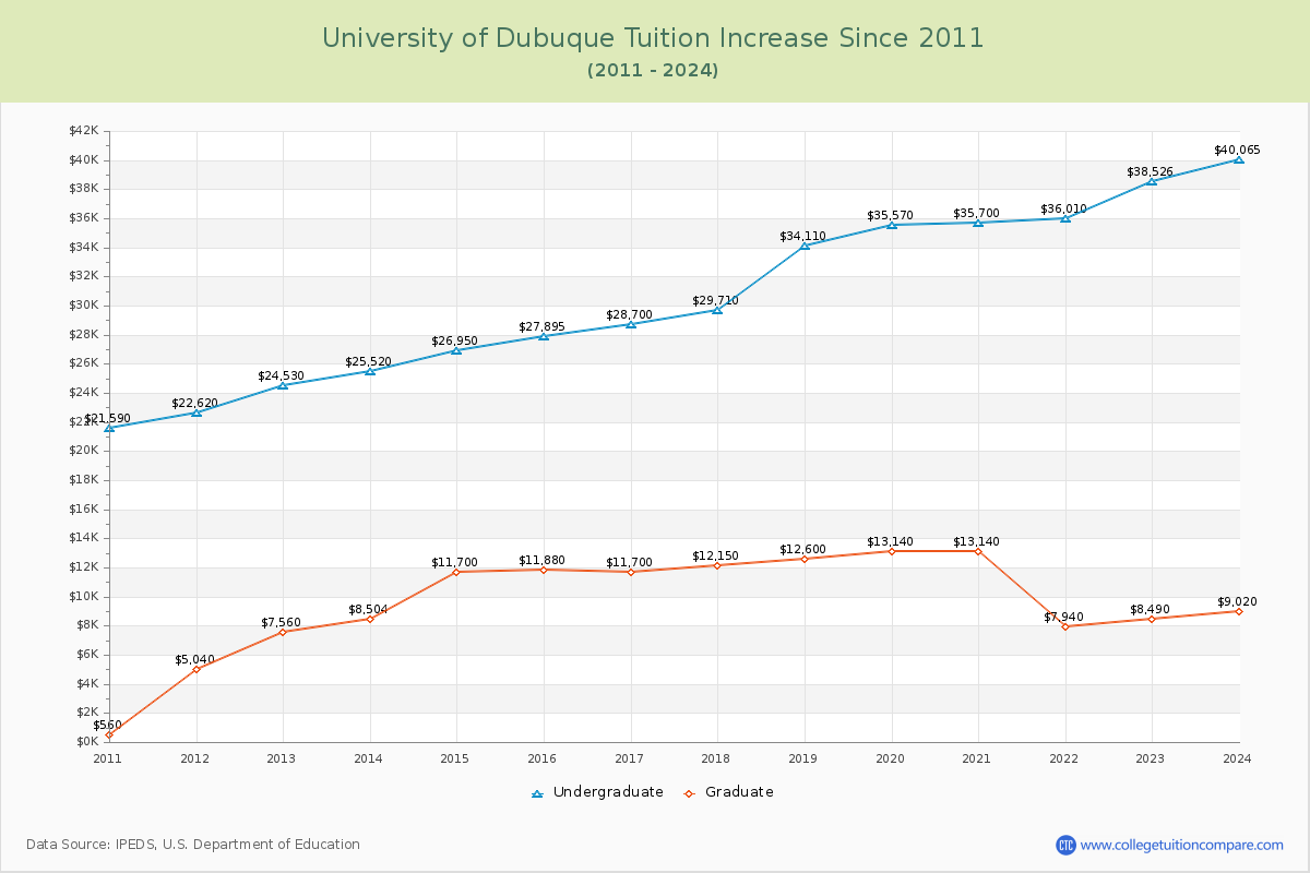 University of Dubuque Tuition & Fees Changes Chart