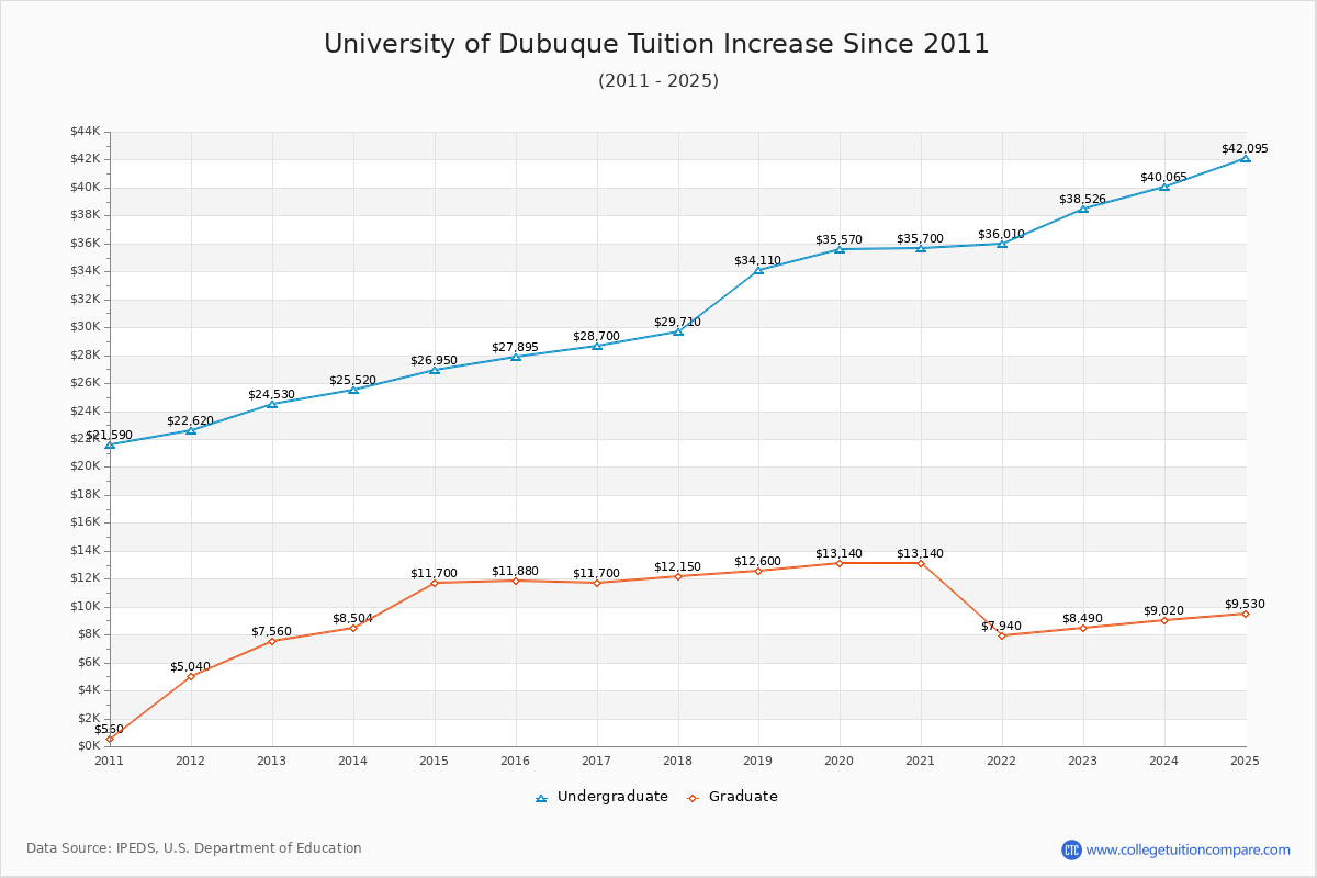 University of Dubuque Tuition & Fees Changes Chart