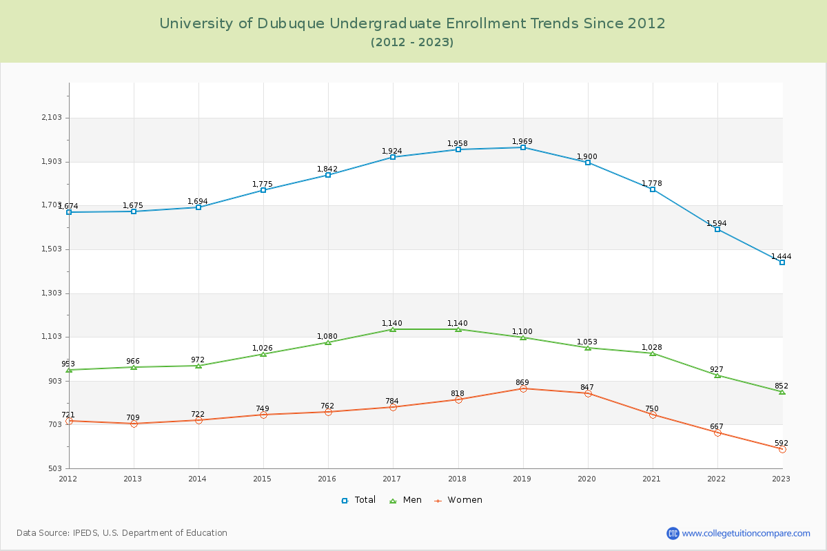 University of Dubuque Undergraduate Enrollment Trends Chart