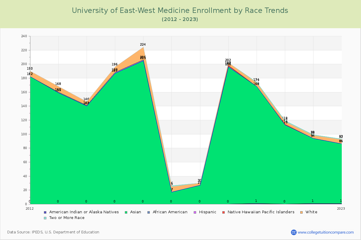 University of East-West Medicine Enrollment by Race Trends Chart