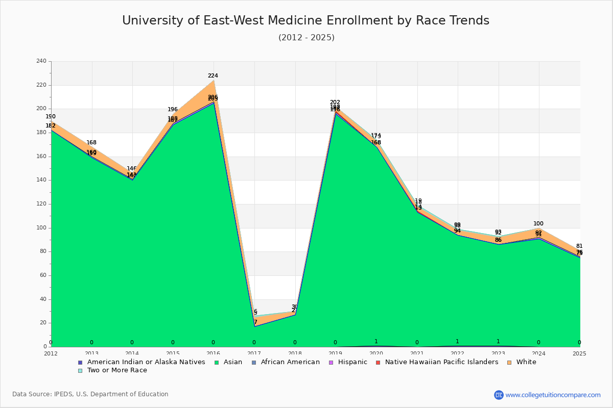 University of East-West Medicine Enrollment by Race Trends Chart