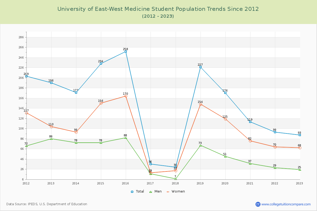 University of East-West Medicine Enrollment Trends Chart