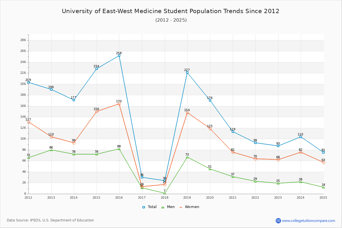 University of East-West Medicine Enrollment Trends Chart