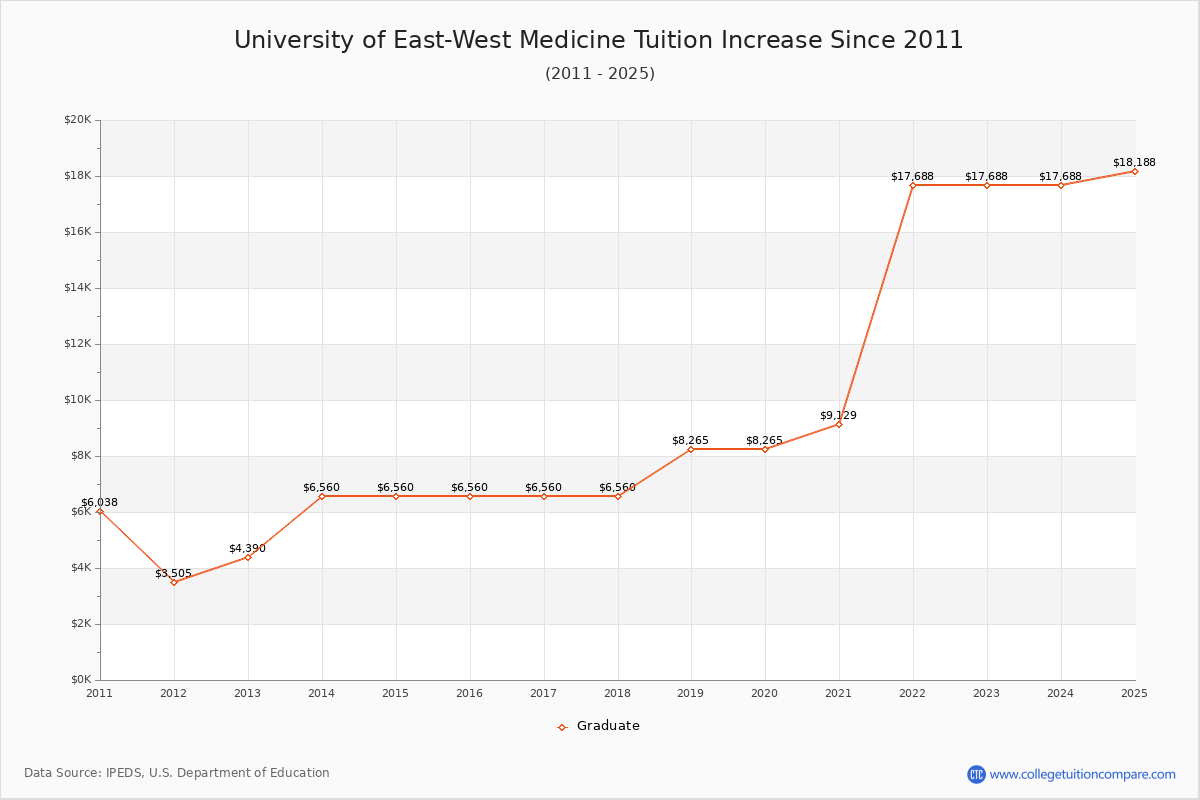 University of East-West Medicine Tuition & Fees Changes Chart