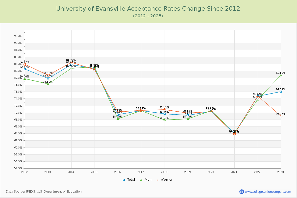 University of Evansville Acceptance Rate Changes Chart