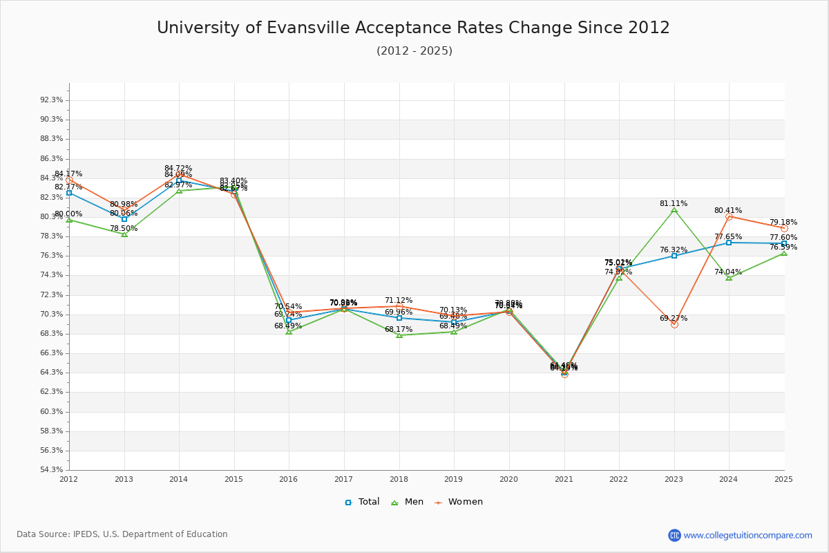 University of Evansville Acceptance Rate Trends Over Time - Historical Admission Rate Data Visualization Chart