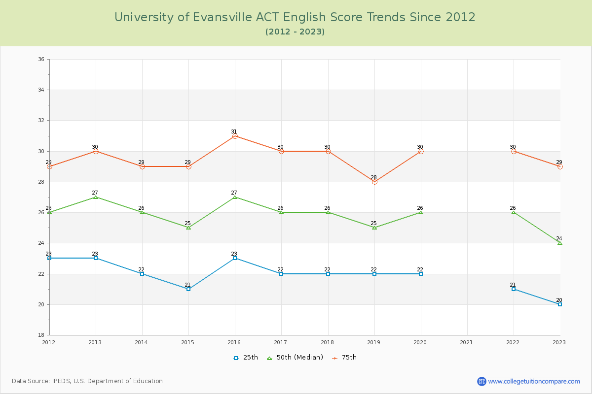 University of Evansville ACT English Trends Chart
