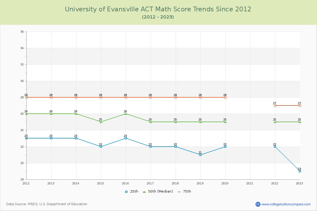 University of Evansville ACT Math Score Trends Chart