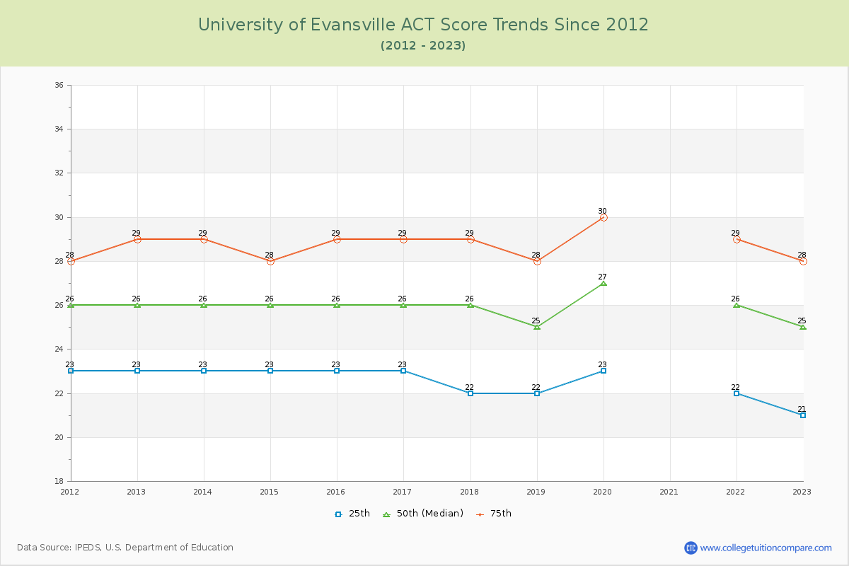 University of Evansville ACT Score Trends Chart