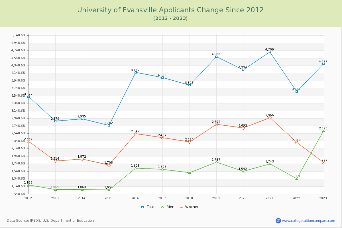 University of Evansville Number of Applicants Changes Chart
