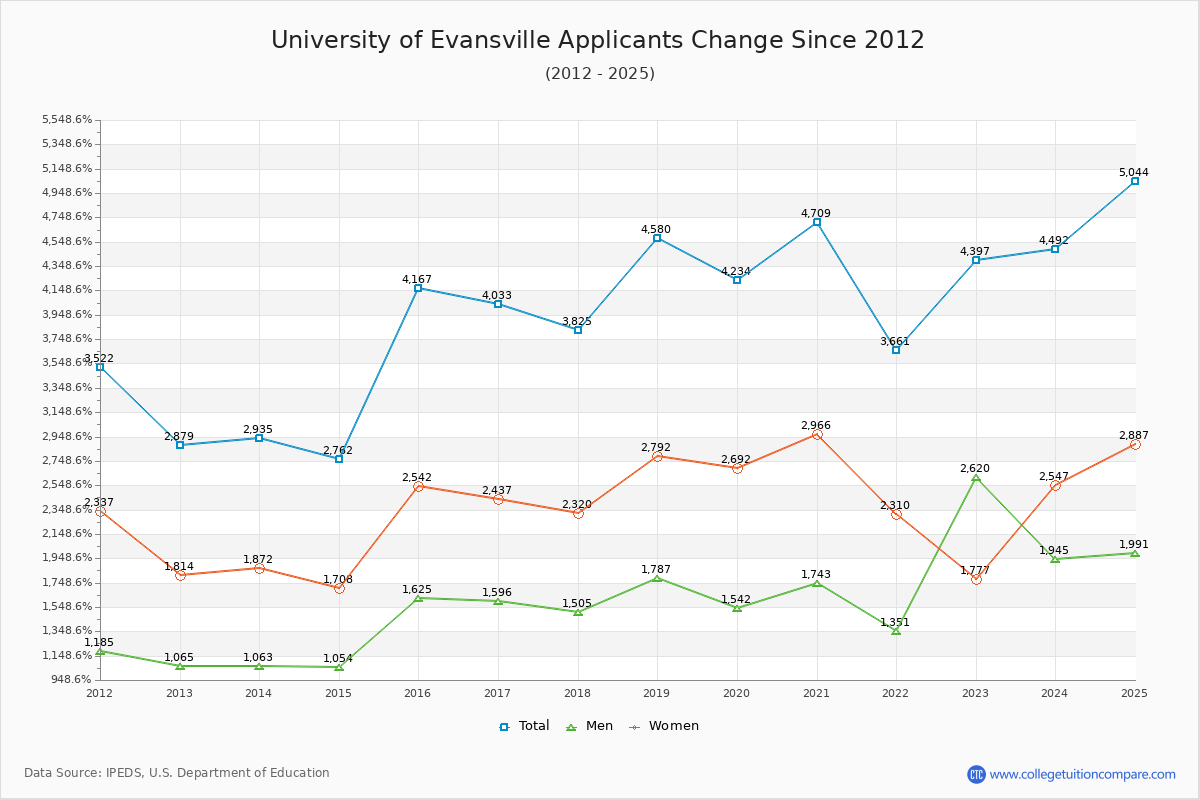 University of Evansville - 10 Year Applicants, Admissions, and Enrollment Trends Chart