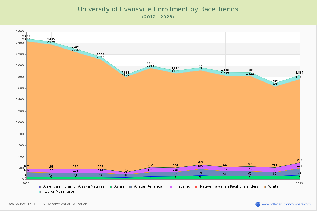 University of Evansville Enrollment by Race Trends Chart
