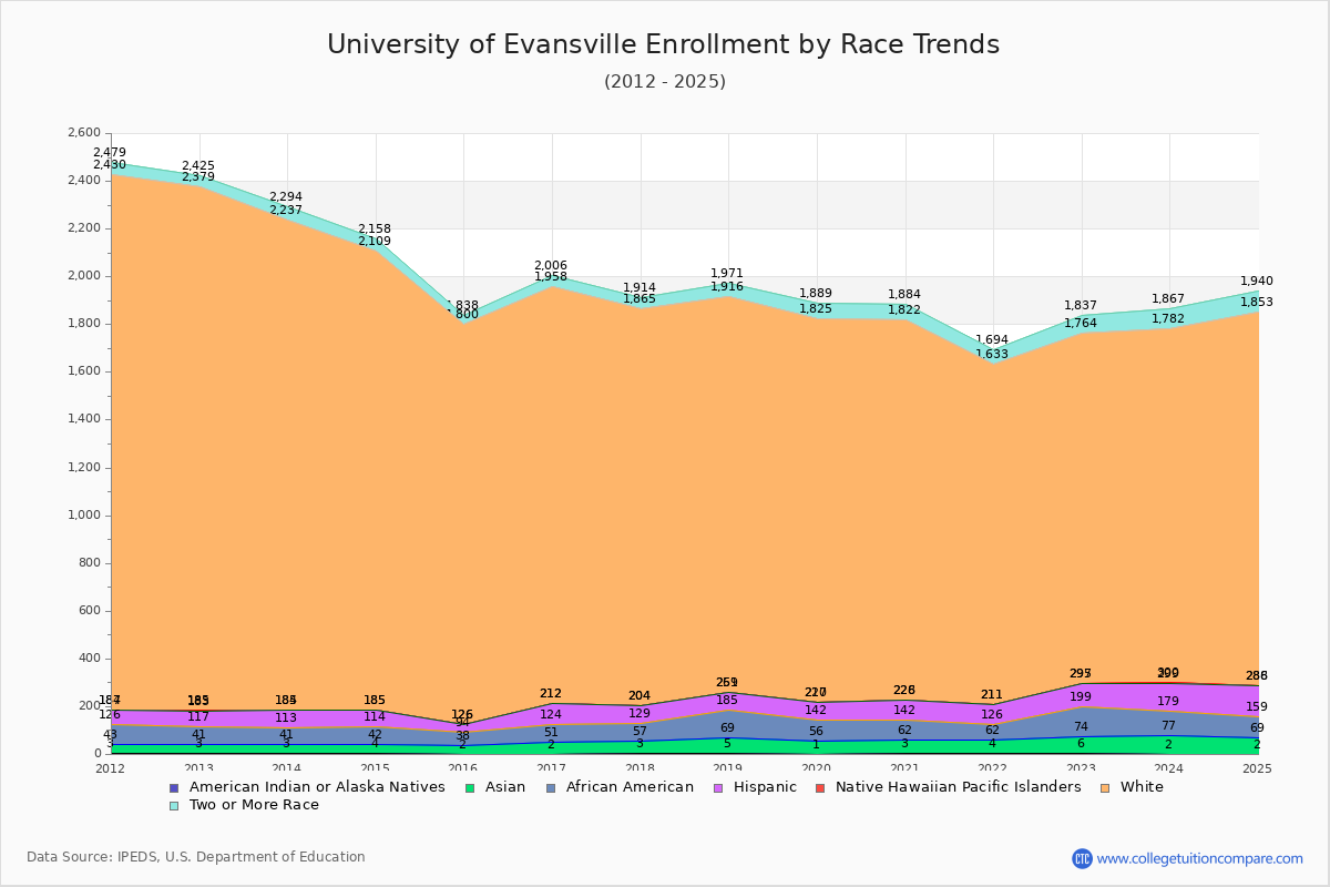 University of Evansville Enrollment by Race Trends Chart