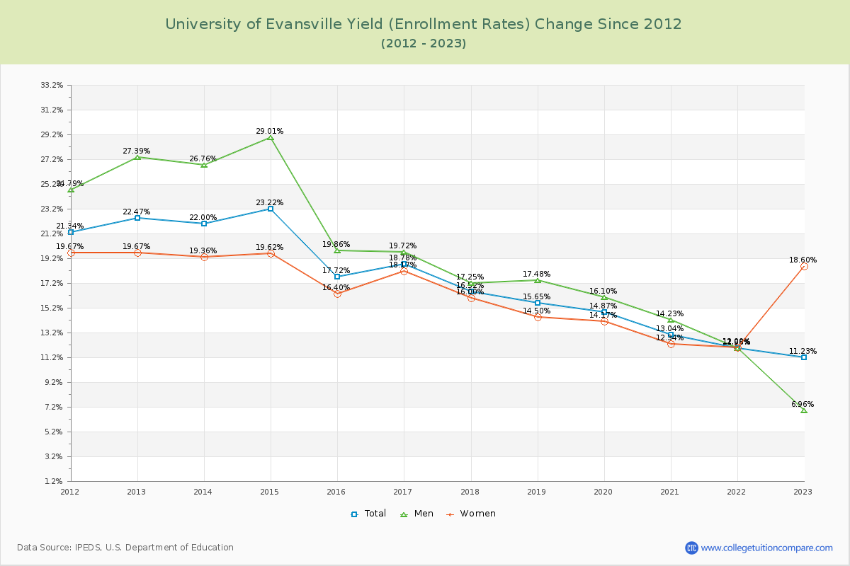 University of Evansville Yield (Enrollment Rate) Changes Chart