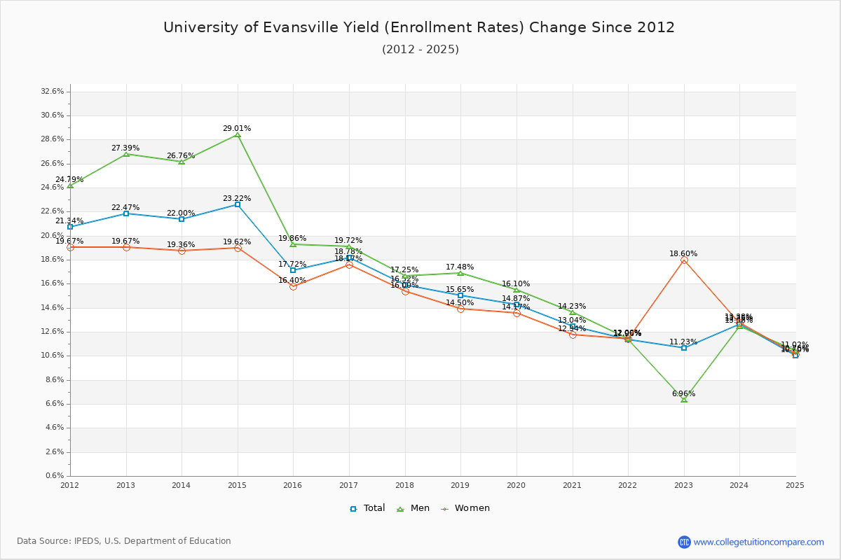University of Evansville enrollment rate trends chart showing historical yield changes from 2015 to 2025