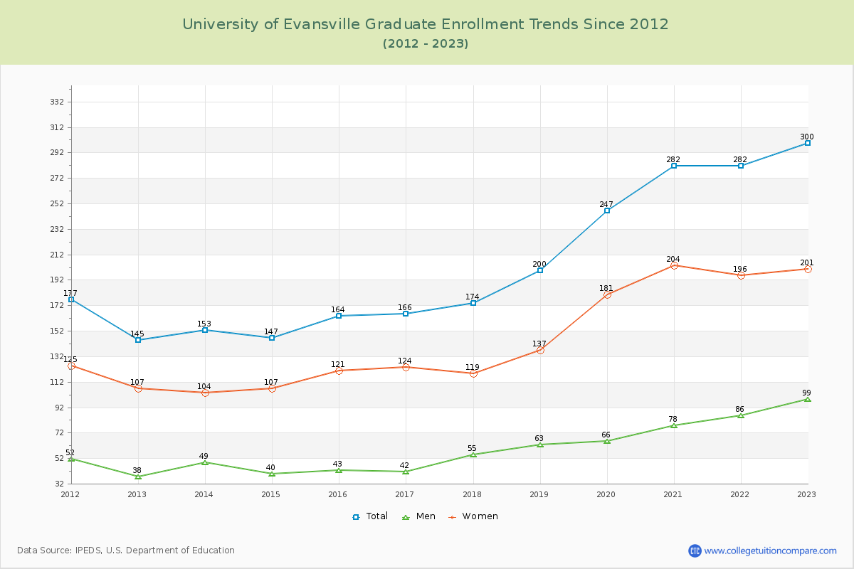 University of Evansville Graduate Enrollment Trends Chart
