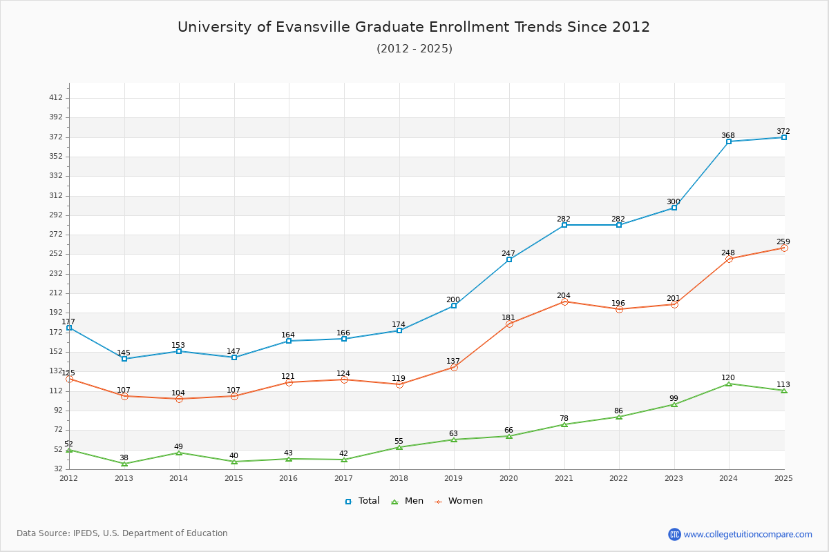 University of Evansville Graduate Enrollment Trends Chart