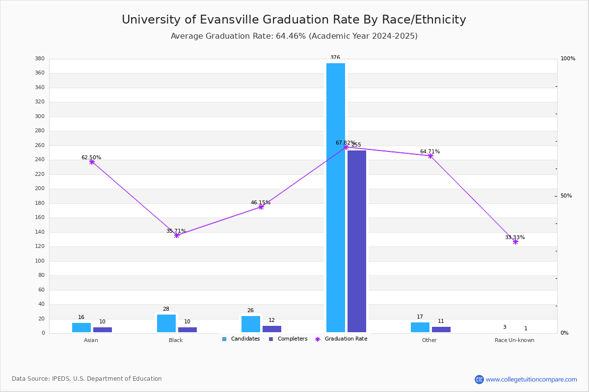 University Of Evansville Graduation Transfer Out And Retention Rate