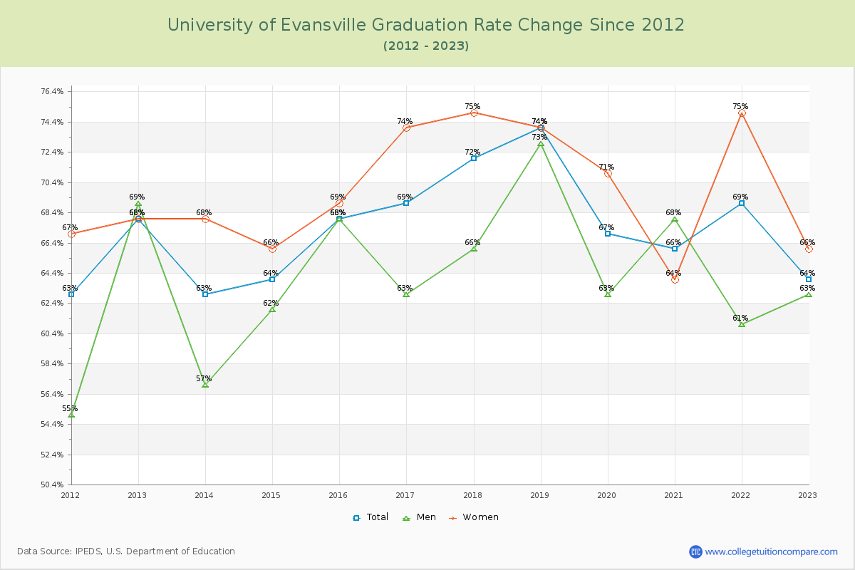 University of Evansville Graduation Rate Changes Chart