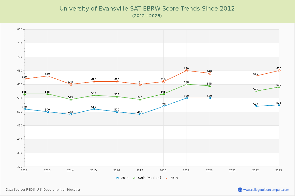 University of Evansville SAT EBRW (Evidence-Based Reading and Writing) Trends Chart