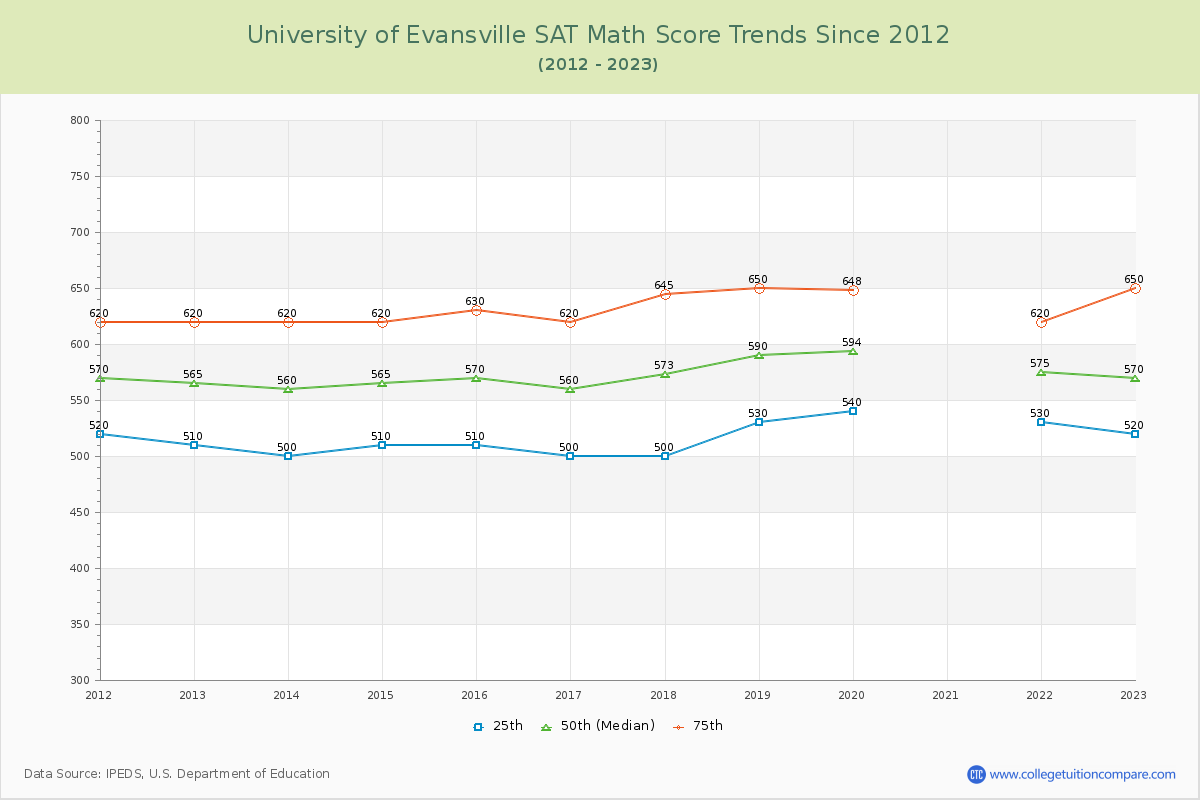 University of Evansville SAT Math Score Trends Chart