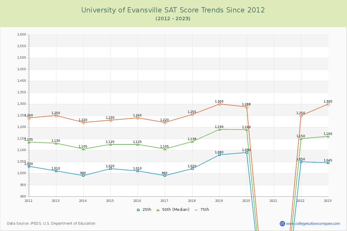 University of Evansville SAT Score Trends Chart
