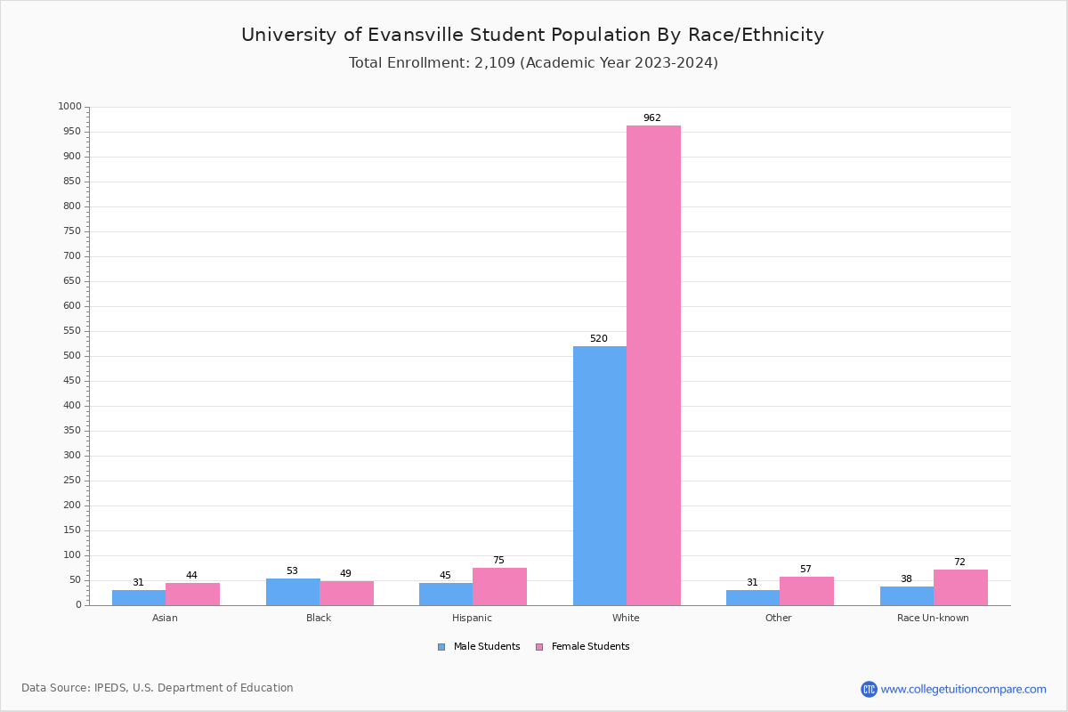 University Of Evansville Student Population And Demographics
