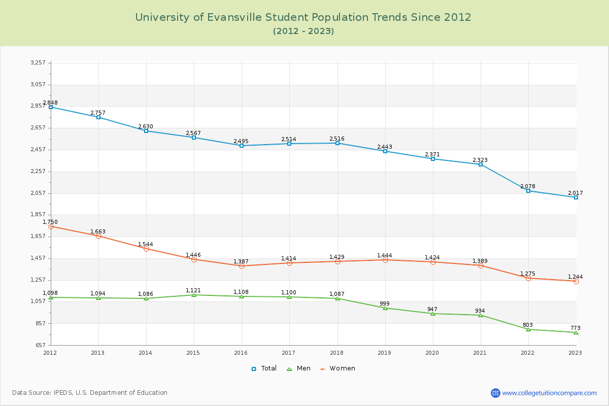 University of Evansville Enrollment Trends Chart